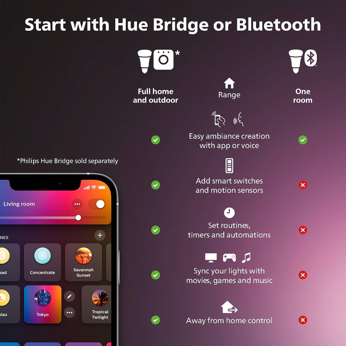 Philips Hue Solo Lightstrip | 5-Meter Smart LED | White & Colour Ambiance | Plug Type G