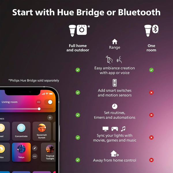 Philips Hue Solo Lightstrip | 5-Meter Smart LED | White & Colour Ambiance | Plug Type G